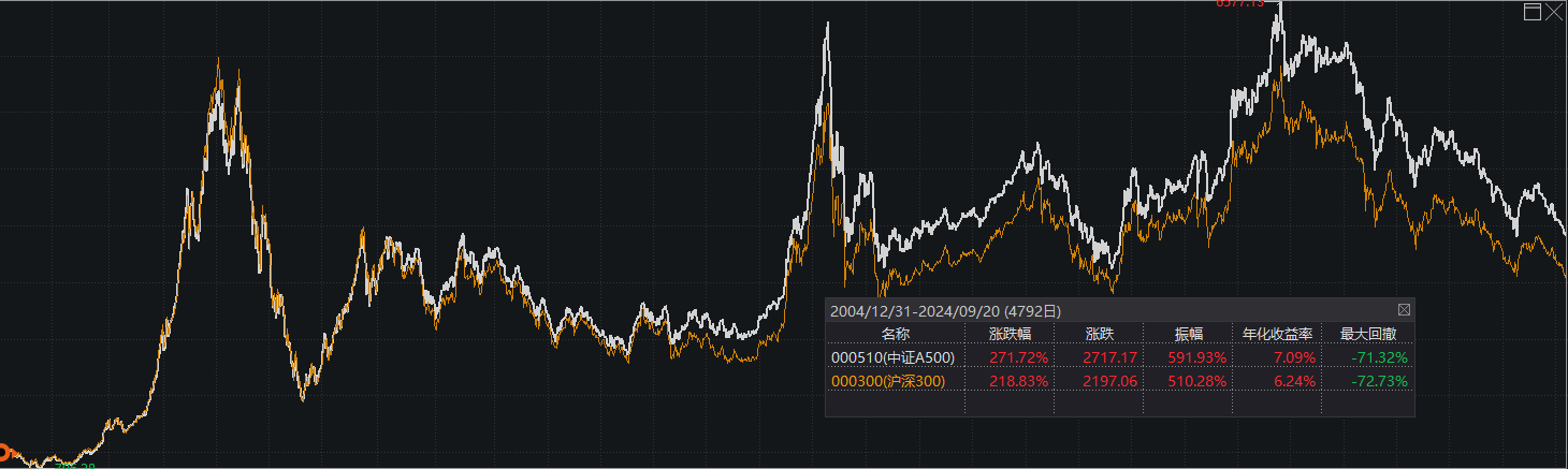 发布9个月了，中证A500指数真的能打吗？