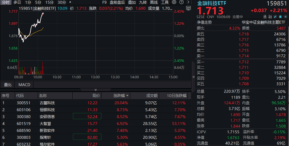 炸裂！稳定币概念再度走强，古鳌科技20CM涨停，金融科技ETF(159851)放量涨超2%逼近前期高点