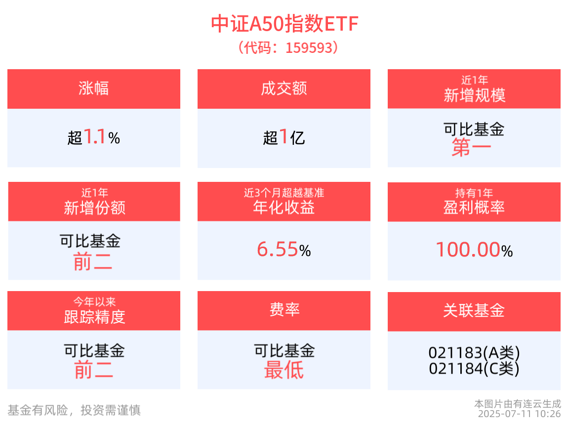 中证A50走出强势突破形态，中证A50指数ETF(159593)备受关注