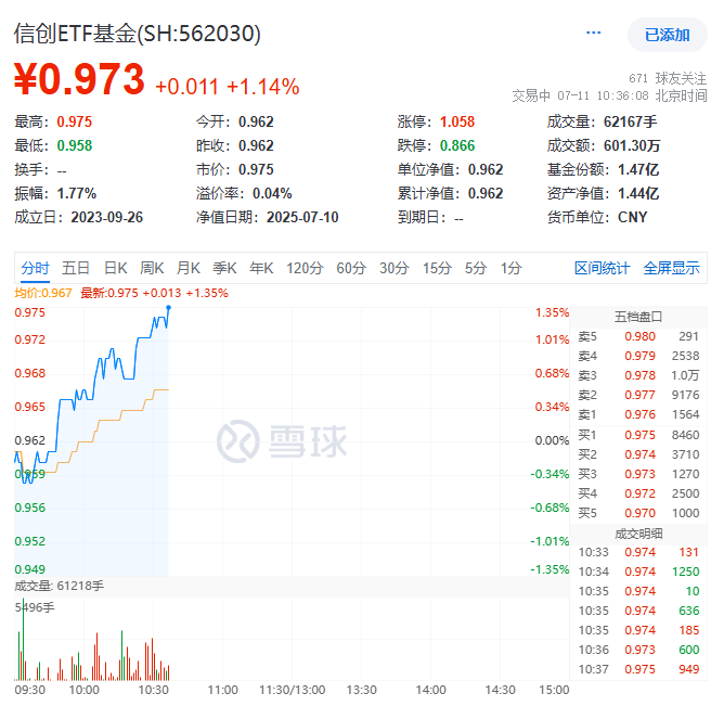 ETF盘中资讯|金融IT迎破局机遇！金融科技、稳定币概念大涨，重仓软件开发行业的信创ETF基金（562030）盘中拉升逾1%