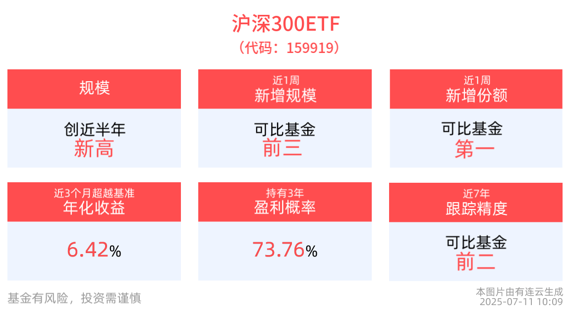 沪深300ETF(159919)创近半年规模新高，成分股包钢股份、北方稀土10cm涨停