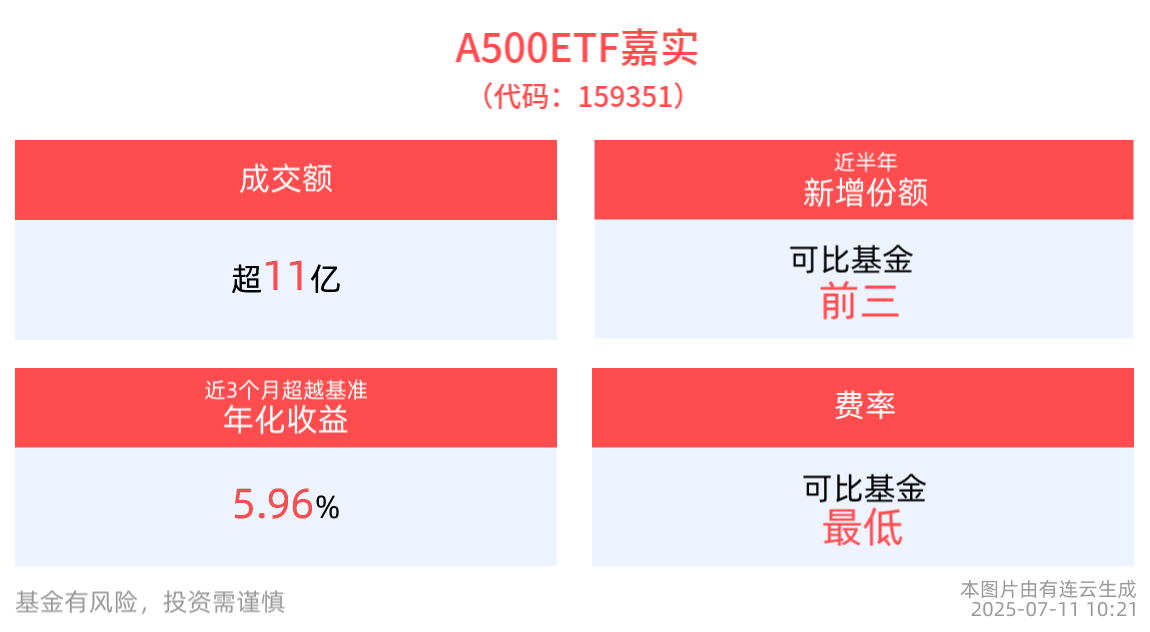 A500ETF嘉实(159351)盘中涨近1%，成分股哈投股份、包钢股份、药明康德纷纷10cm涨停