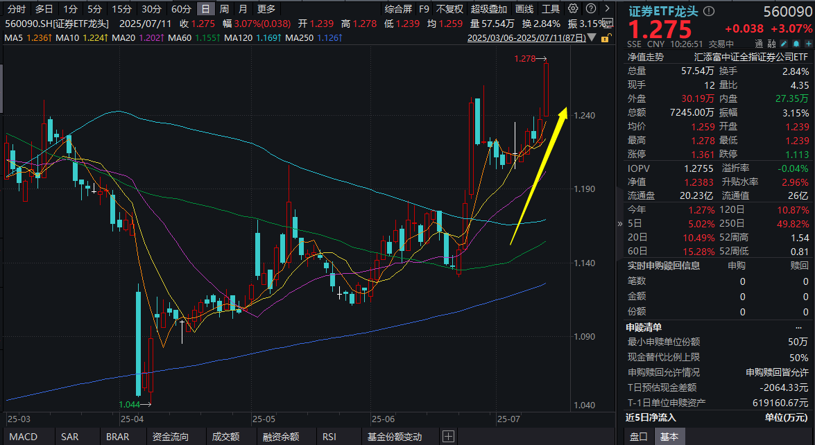 大盘站稳3500点，旗手再冲锋！中银证券2连板，证券ETF龙头(560090)放量涨超3%！券商上半年业绩预报陆续出炉，国盛金控净利润暴涨2倍以上