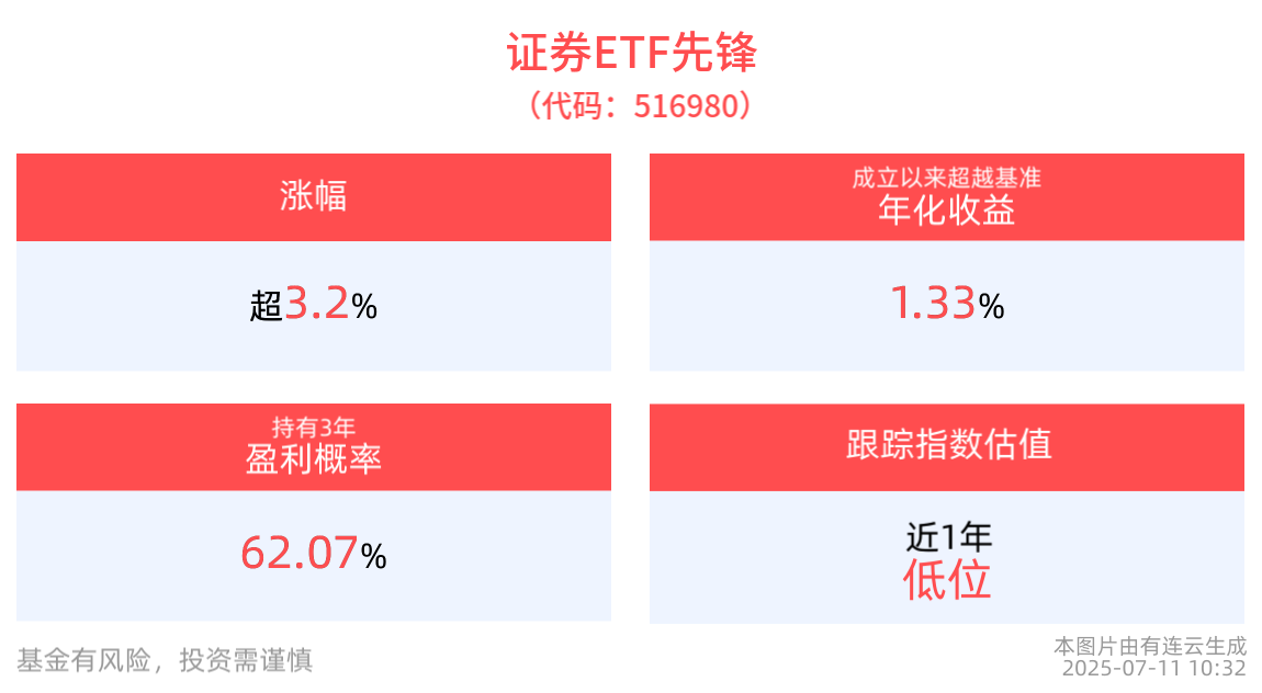 券商半年报业绩喜人，证券ETF先锋(516980)冲高上涨3.26%，成分股中银证券涨停