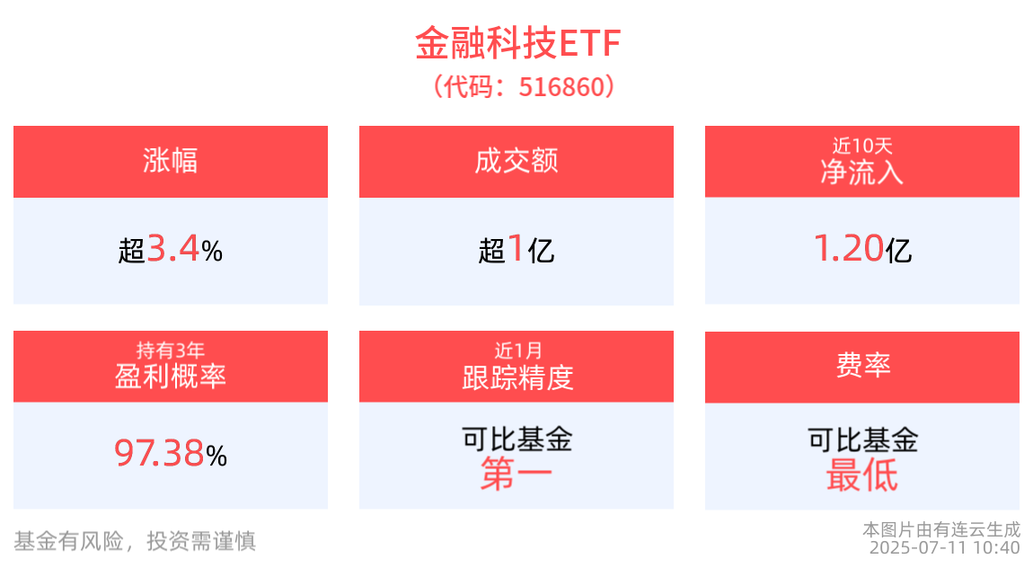 古鳌科技20%涨停，金融科技ETF(516860)大涨3.50%，一季度中国云基础设施市场加速增长