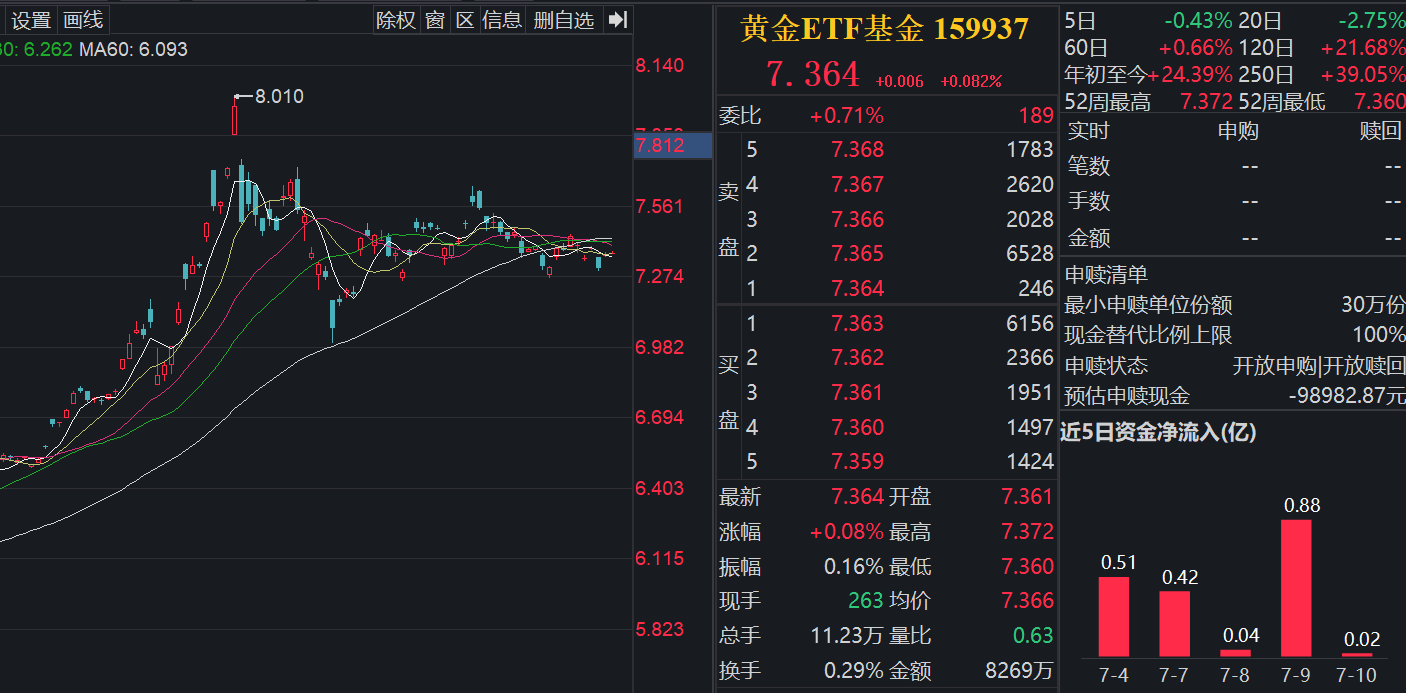 近两周深市同类第一！黄金价格支撑进一步夯实
