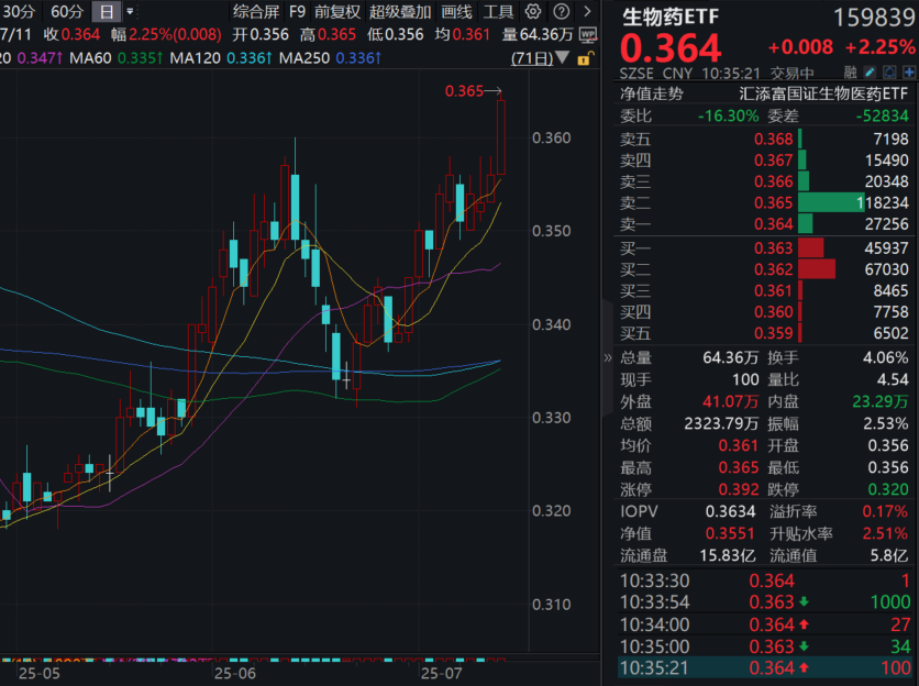药明康德涨停，上半年业绩大超预期！生物药ETF(159839)涨超2%冲击四连阳！恒生生物科技ETF(513280)涨近2%！