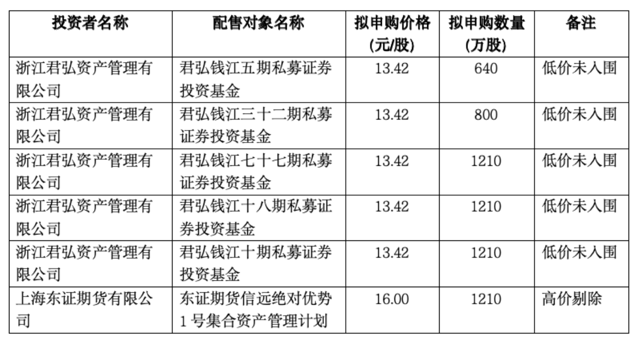 下周一申购！山大电力发行价14.66元/股，&nbsp;市盈率19.57倍低于行业均值