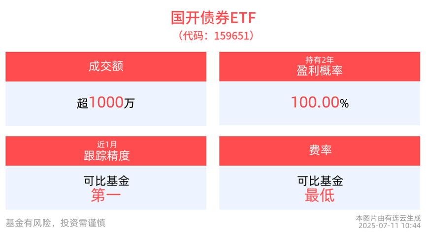 国开债券ETF(159651)交投活跃，机构：10国债-存单利差可能重新定价