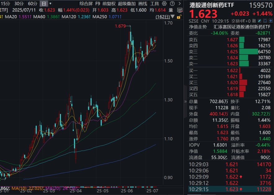 上半年净利润翻倍，药明康德港股绩后大涨13%！港股通创新药ETF(159570)涨1.4%！如何理性看待创新药估值？