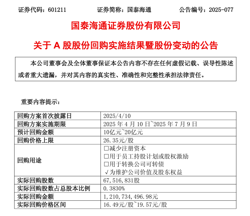 “牛市旗手”们集体回购释放什么信号？真金白银入场，国泰海通证券回购6751.68万股支付12.11亿元