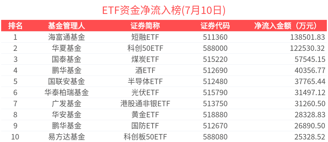 ETF资金榜 | 航空航天ETF(159227)资金加速流入，科创50ETF(588000)“吸金”超12亿元-20250710