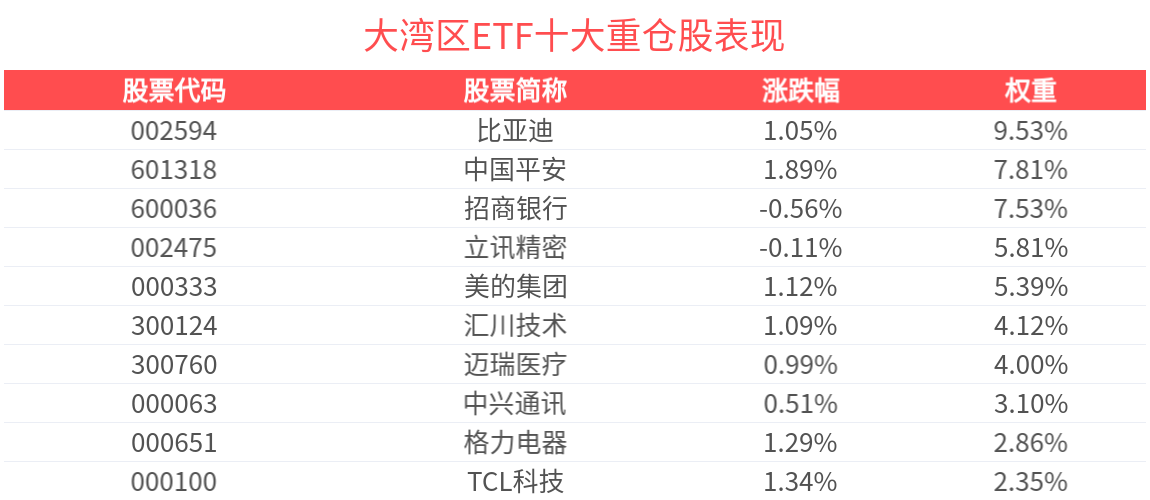 发改委核准粤港澳大湾区±800千伏特高压直流输电工程，大湾区ETF(512970)红盘向上