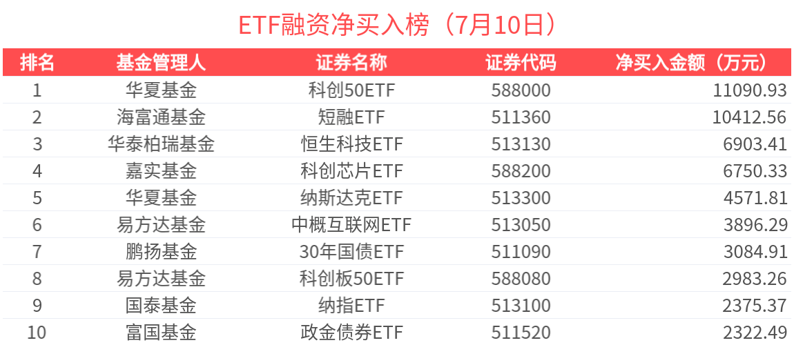 ETF融资榜 | 国开ETF(159650)杠杆资金加速流入，近4天累计净买入1656.60万元-20250710