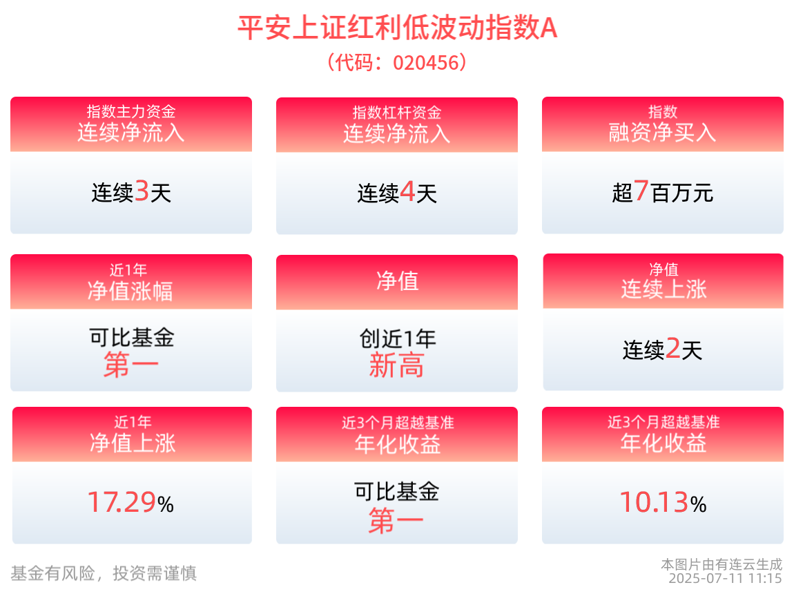 上红低波指数上涨0.05%，平安上证红利低波动指数A净值近1年涨幅排名可比基金第一