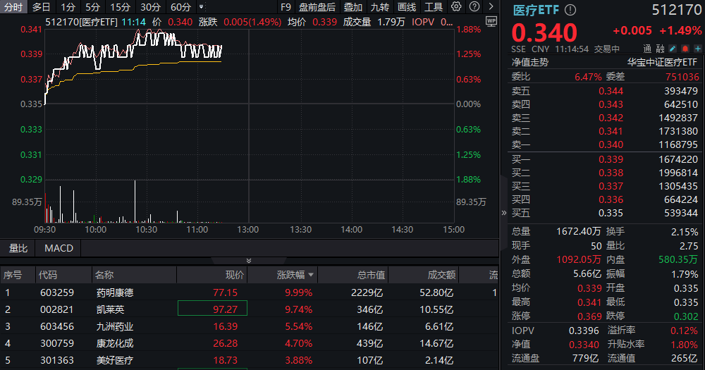 ETF盘中资讯|净利预增超100%，2200亿药明康德涨停！A股最大医疗ETF（512170）放量涨1.49%！