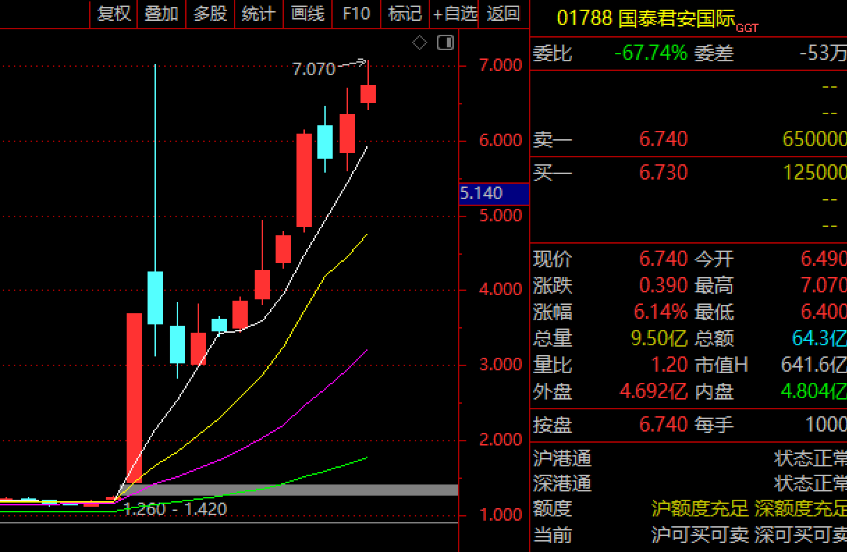 重磅信号！上海国资委研究稳定币，国泰君安国际创历史新高，市值已暴涨超500亿，A股市北高新等掀涨停潮