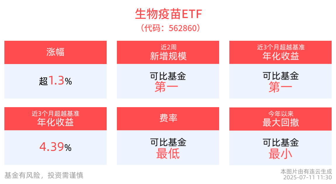 近2周新增规模同类第一，生物疫苗ETF(562860)半日收涨1.32%，机构：关注中国疫苗出海机会