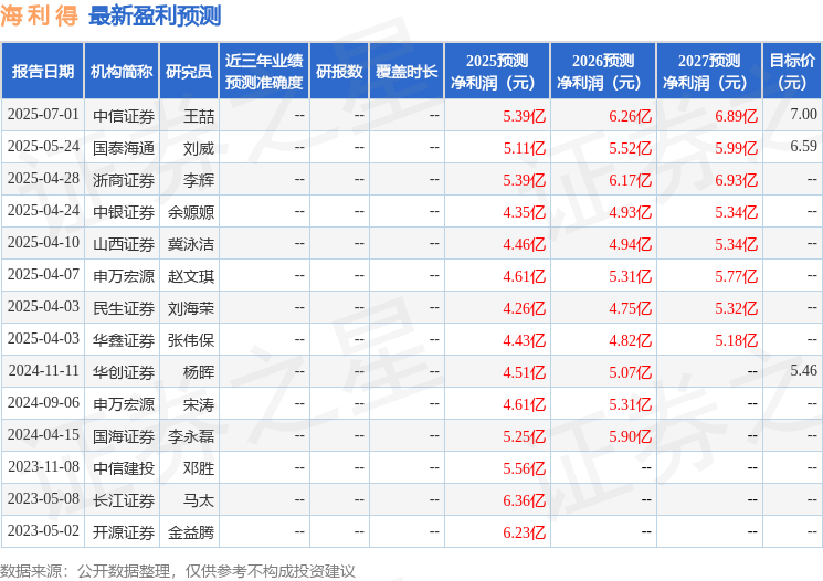 民生证券：给予海利得买入评级