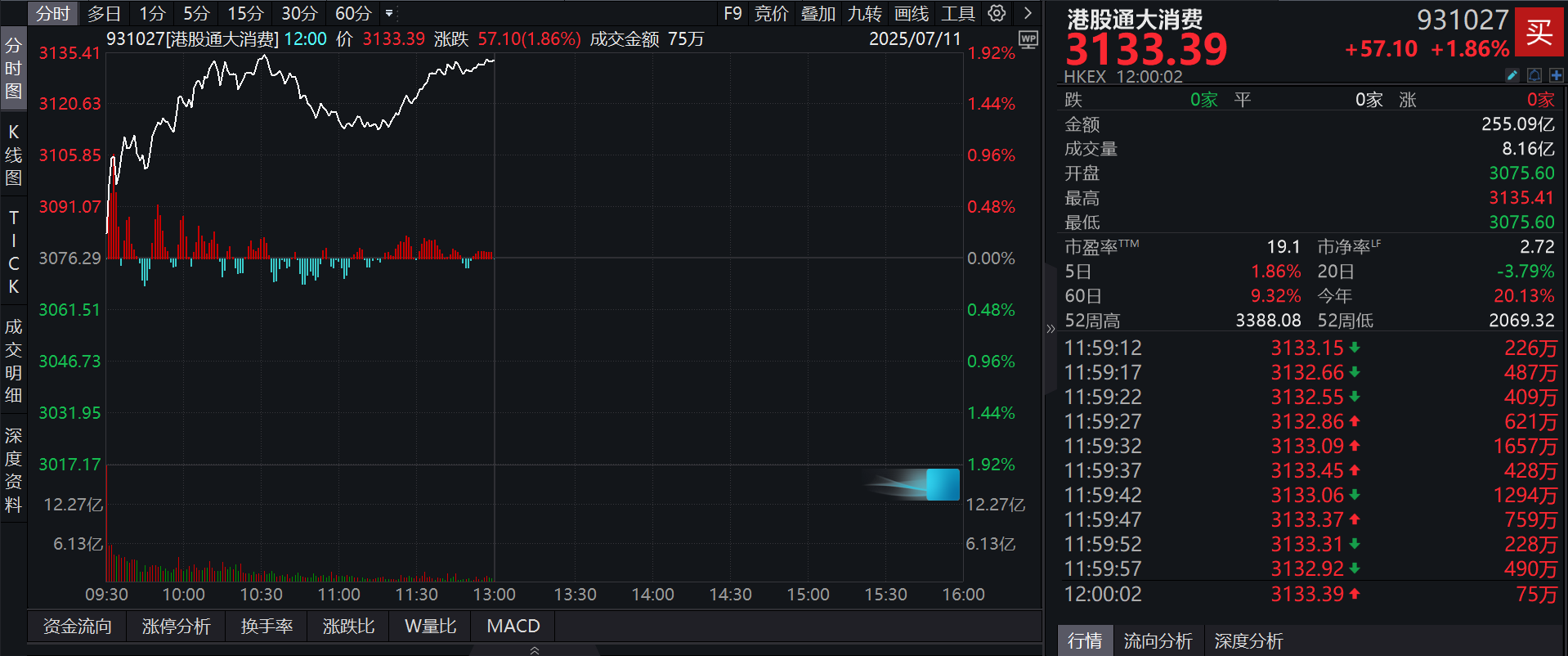 泰康港股通大消费指数(A类:006786;C类:006787)跟踪指数早盘涨近2%，估值仍处历史低位，机构预测全年南向资金净流入有望超万亿