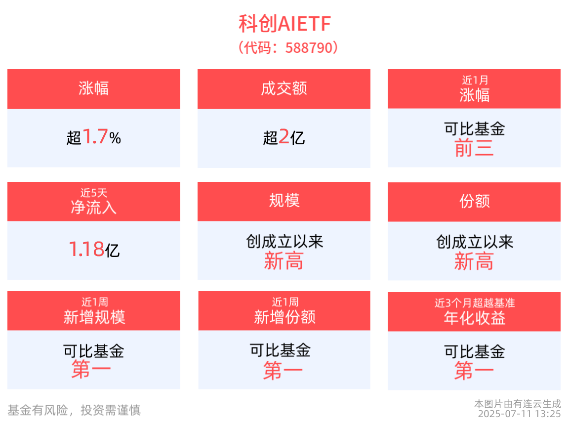 科创AIETF(588790)上涨1.78%，近一年日均成交额跑赢同类产品，机构：多模态大模型和应用发展的奇点将至