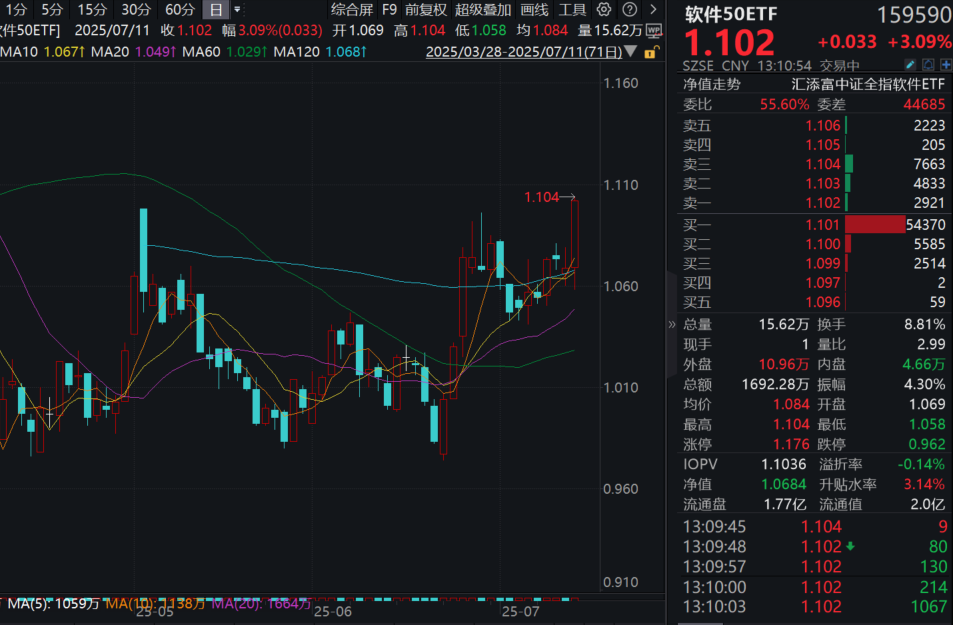 互联网券商、稳定币爆发，指南针涨超15%！软件50ETF(159590)强势涨超3%！金融软件有何催化？机构解读