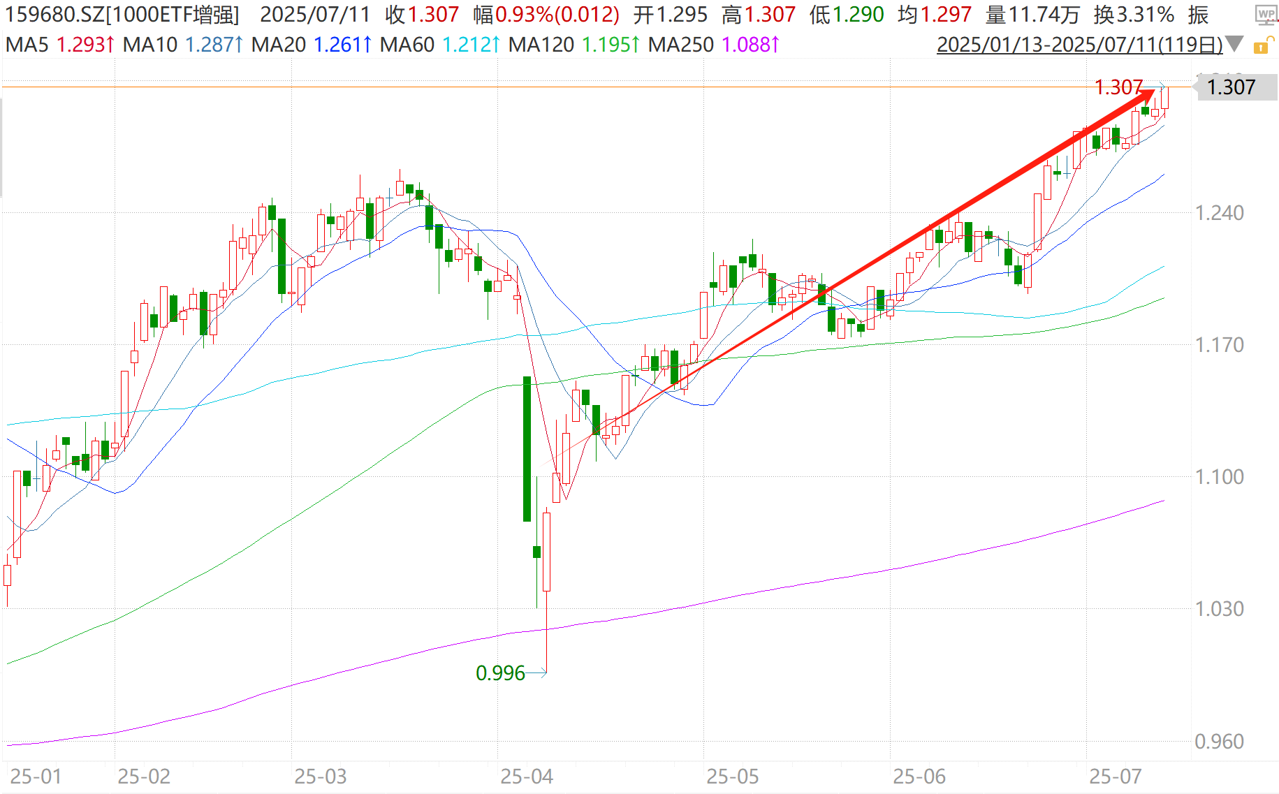 直线拉升！牛市节奏：大金融之后是小盘股？