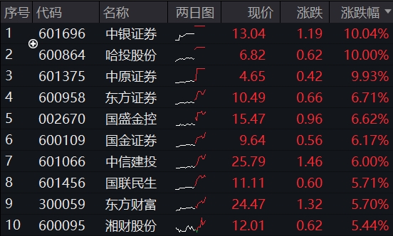 ETF盘中资讯|“牛市旗手”大爆发！3股涨停，512000涨超4%，盈利增速最高飙升394%，券商中期行情来了？