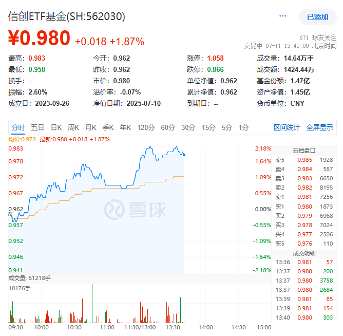 ETF盘中资讯|发生了什么？金融科技为何再度飙涨？为稳定币提供底层技术支持的562030盘中拉升2%