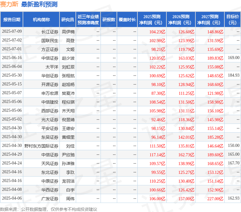 太平洋：给予赛力斯买入评级