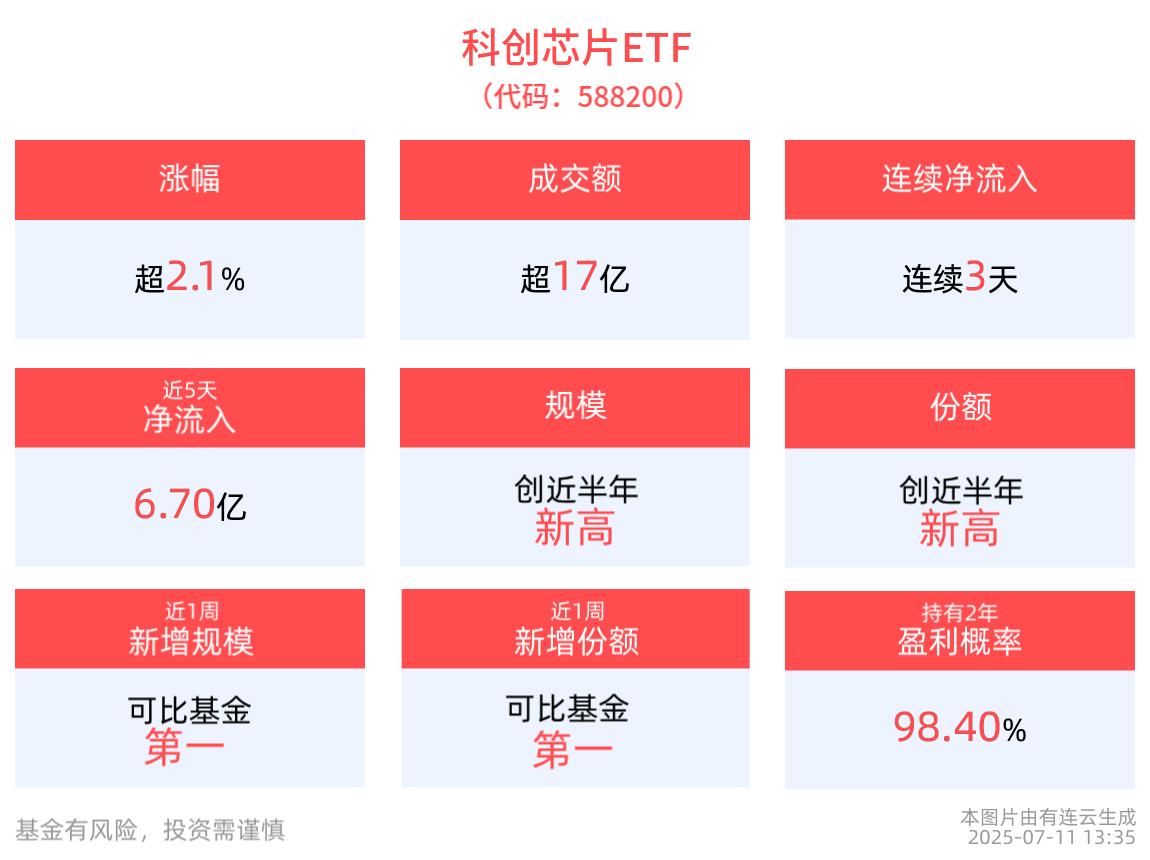 科创芯片ETF(588200)午后上涨2.14%，连续3天净流入超7亿元