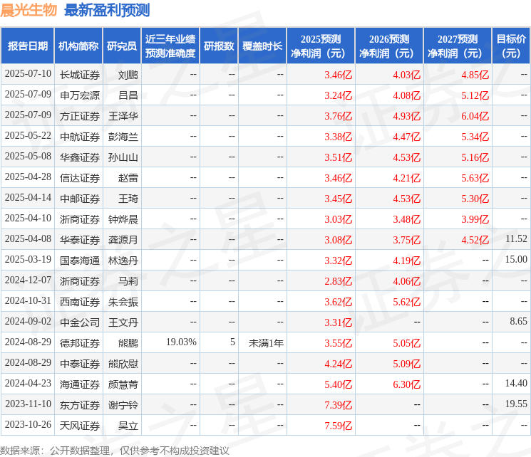 晨光生物：7月10日接受机构调研，天风证券、国泰海通等多家机构参与