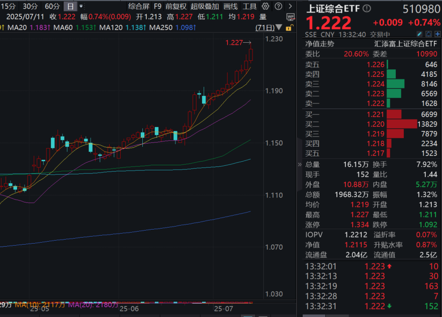 A股冲刺“924”行情高点！沪指站稳3500点再创年内新高！如何布局超额更显著？上证综合ETF(510980)涨近1%冲击十连阳！
