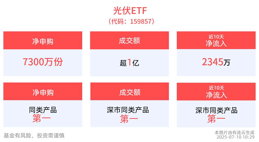 “反内卷”主题回调获加仓！深市最大的光伏ETF(159857)盘中净申购已达7300万份，高居同类第一！机构研判光伏行业出清与整合势在必行