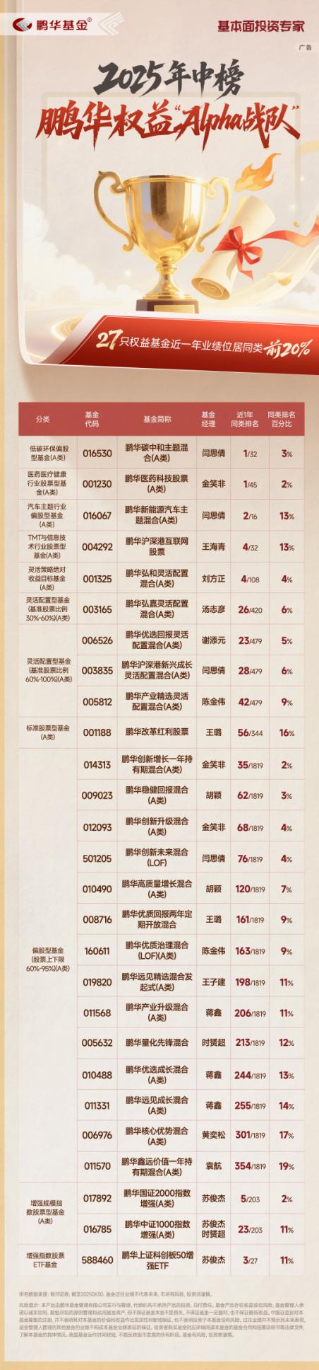 鹏华基金2025“中考”：27只权益基金近一年业绩跻身同类前20%