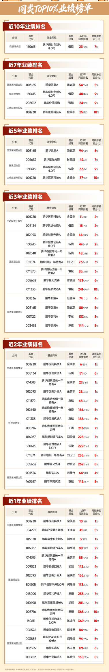 十年树木，硕果满枝：鹏华权益2025“中考” 多周期业绩全景绽放