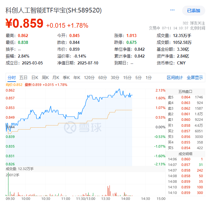 ETF盘中资讯|英伟达市值站稳4万亿，黄仁勋或将访华！寒武纪涨逾5%，重仓国产AI的589520盘中拉升2%