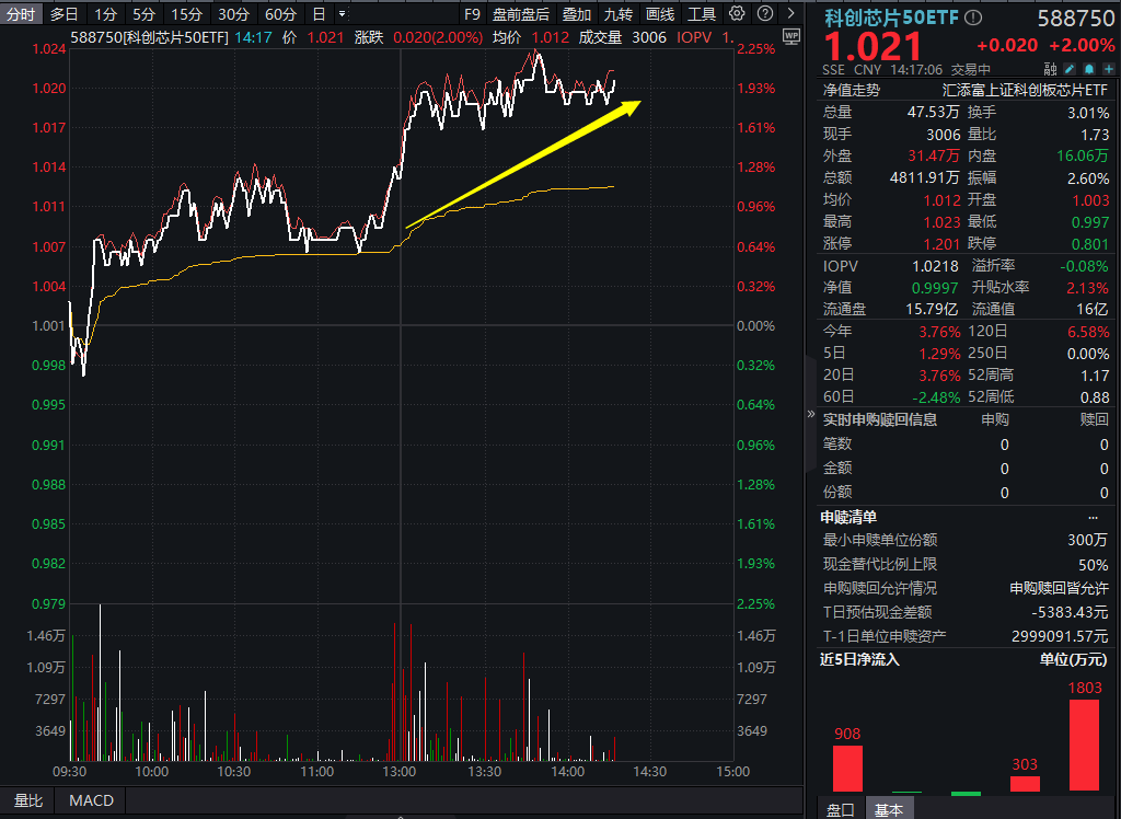 科创芯片大涨，寒武纪涨超6%！科创芯片50ETF(588750)大涨2%，连续2日吸金，AI芯片加速崛起，国产算力或持续突破