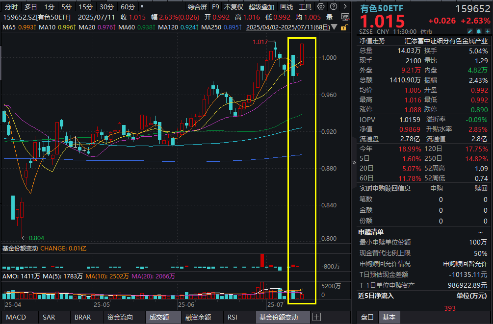 有色爆发！北方稀土涨停，净利润暴增18倍！有色50ETF(159652)涨2.63%！铜价、稀土接连表现，机构火线解读