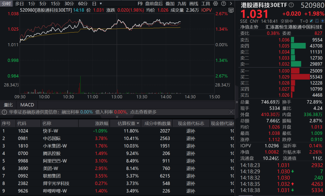 港股科技风潮再起！高纯度的港股通科技30ETF(520980)大涨近2%，恒生科技ETF基金(513260)溢价走阔，单日净流入近7000万！