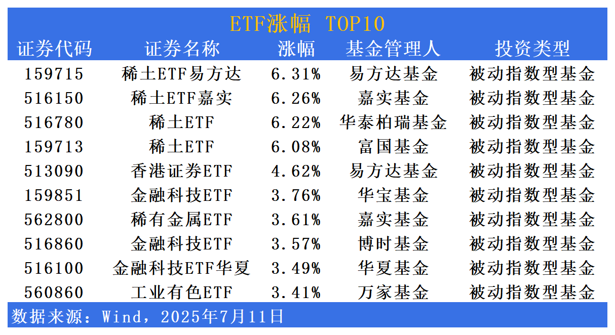 ETF市场日报 | 稀土、金融科技板块强势领跑！银行板块回调居前