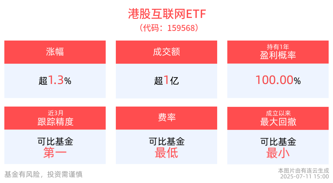 港股互联网ETF(159568)收涨1.36%，近1年净值上涨52.15%，港股互联网企业迎来新机遇与变革