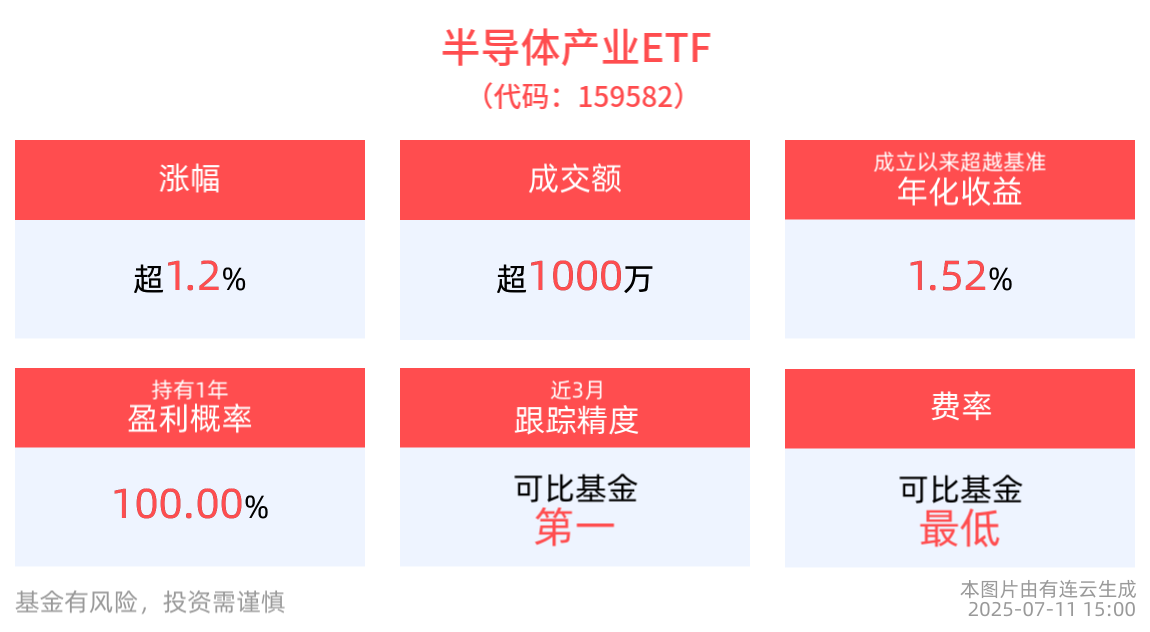 半导体产业ETF(159582)收涨超1%，全天交投活跃，国内外芯片行业上新热潮涌动