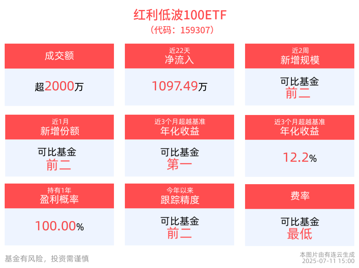 红利低波100ETF(159307)回调蓄势，近2周规模增长显著，机构：红利资产在广谱利率下行环境中具备配置价值