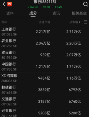 中美银行股全对比！厉害了A股，工行反超美国银行，高居全球商业银行第二位，四大行加招商总市值逼近10万亿大关，与摩根大通等美国五大银行差距不足2万亿