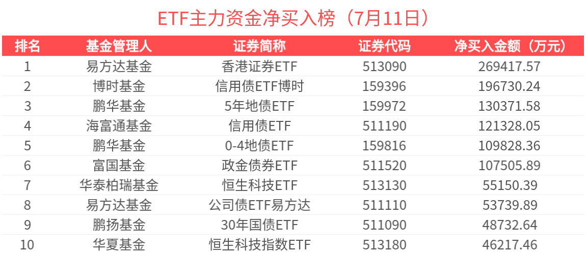 ETF主力榜 | 香港证券ETF(513090)获主力资金加速买入，近2天累计净买入42.07亿元-20250711
