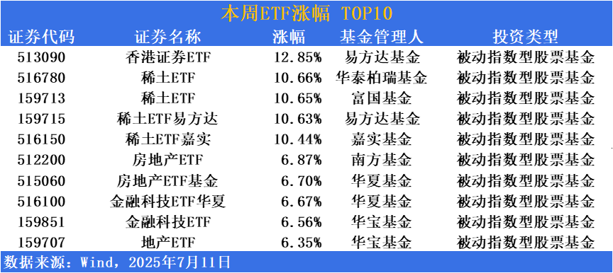 ETF市场周报 | 供给侧改革政策加持！沪指突破 3500点，稀土、地产ETF显著受益