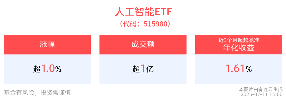 生成式AI在多行业实现深度落地，人工智能ETF(515980)收涨1.07%，全天成交1.29亿元