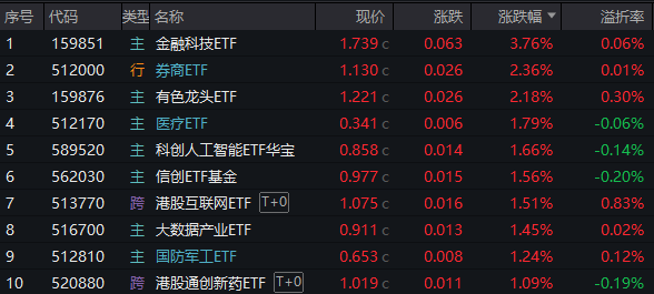 满屏“新高”！牛市旗手领跑，券商ETF放量上探4%！金融科技爆发力MAX，159851盘中暴拉5%