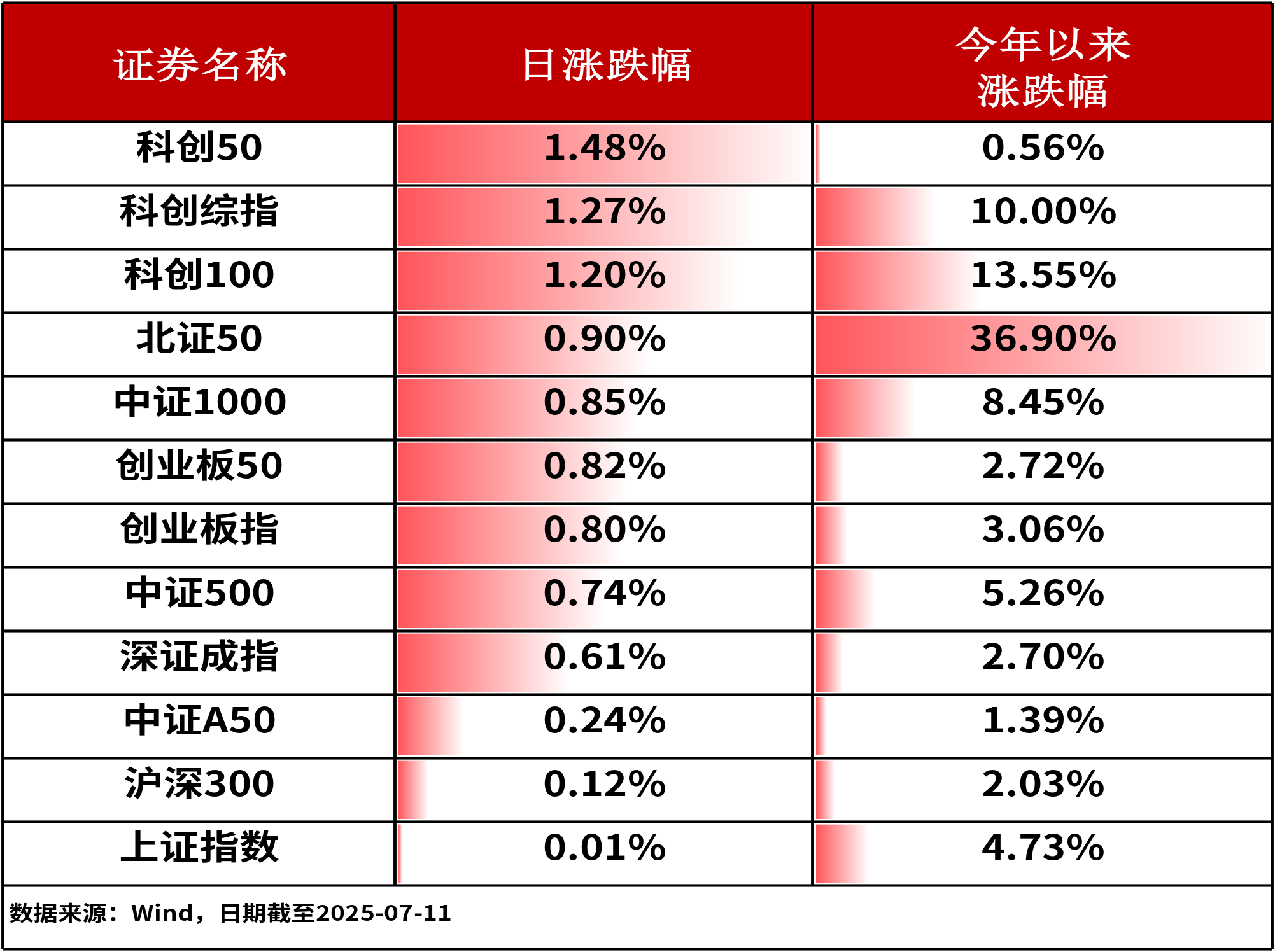 ETF复盘0711-A股放量冲高，稳定币概念催化“牛市旗手”证券ETF龙头（159993）强势上涨